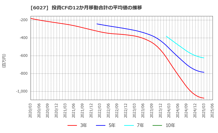 6027 弁護士ドットコム(株): 投資CFの12か月移動合計の平均値の推移
