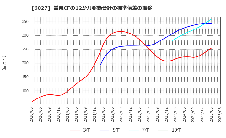 6027 弁護士ドットコム(株): 営業CFの12か月移動合計の標準偏差の推移