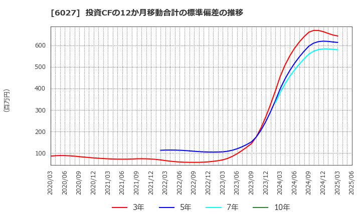 6027 弁護士ドットコム(株): 投資CFの12か月移動合計の標準偏差の推移