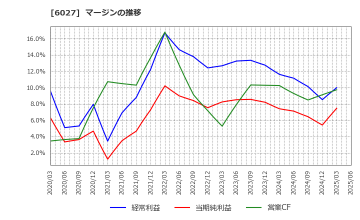 6027 弁護士ドットコム(株): マージンの推移