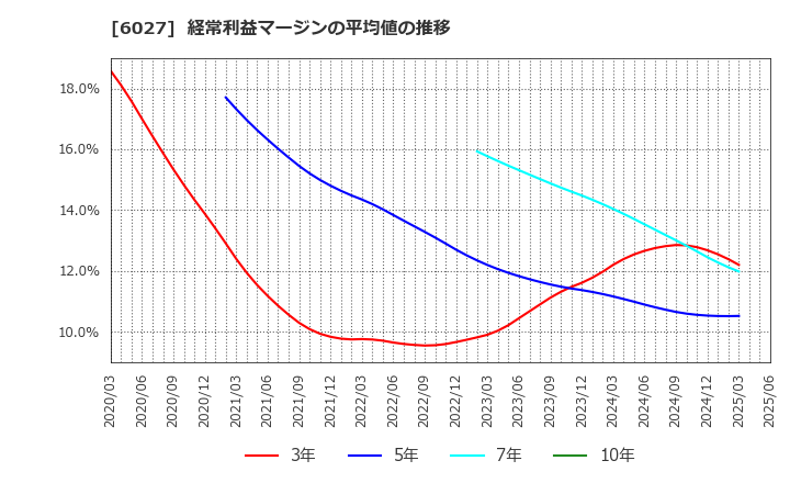6027 弁護士ドットコム(株): 経常利益マージンの平均値の推移