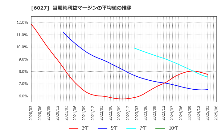 6027 弁護士ドットコム(株): 当期純利益マージンの平均値の推移