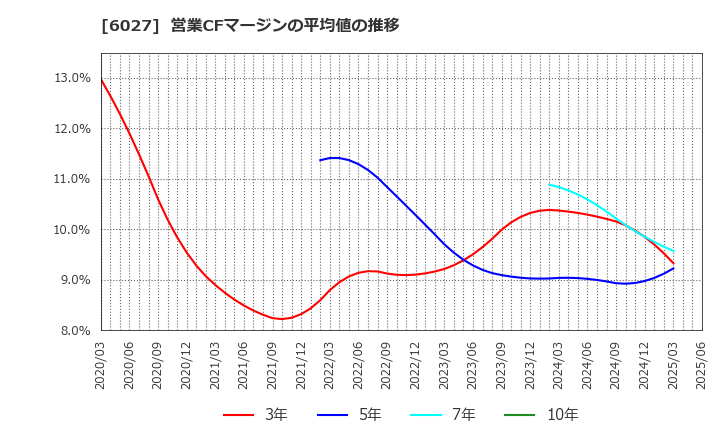 6027 弁護士ドットコム(株): 営業CFマージンの平均値の推移