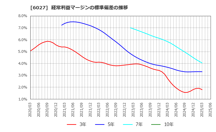 6027 弁護士ドットコム(株): 経常利益マージンの標準偏差の推移