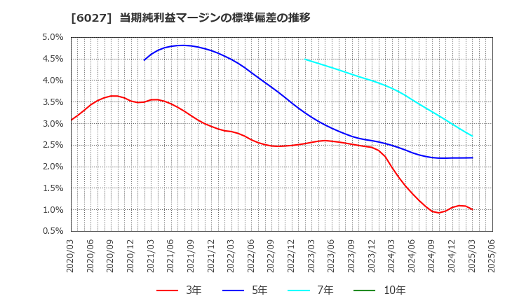 6027 弁護士ドットコム(株): 当期純利益マージンの標準偏差の推移