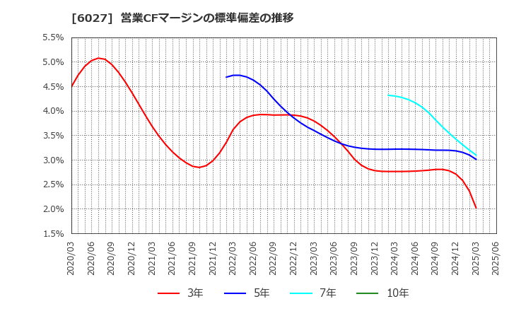 6027 弁護士ドットコム(株): 営業CFマージンの標準偏差の推移
