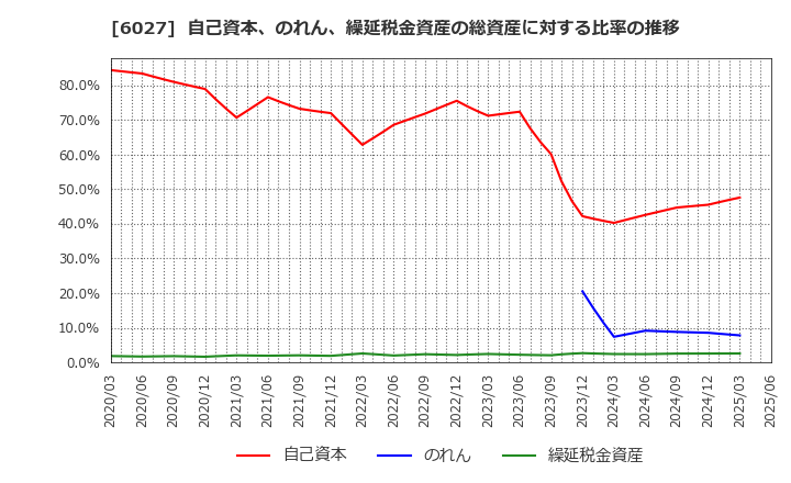 6027 弁護士ドットコム(株): 自己資本、のれん、繰延税金資産の総資産に対する比率の推移