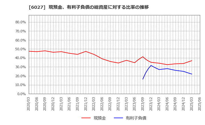 6027 弁護士ドットコム(株): 現預金、有利子負債の総資産に対する比率の推移