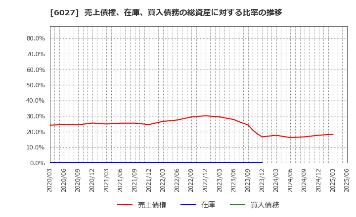 6027 弁護士ドットコム(株): 売上債権、在庫、買入債務の総資産に対する比率の推移