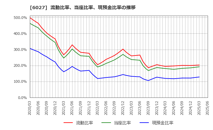 6027 弁護士ドットコム(株): 流動比率、当座比率、現預金比率の推移