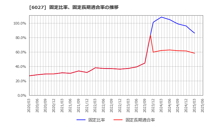 6027 弁護士ドットコム(株): 固定比率、固定長期適合率の推移