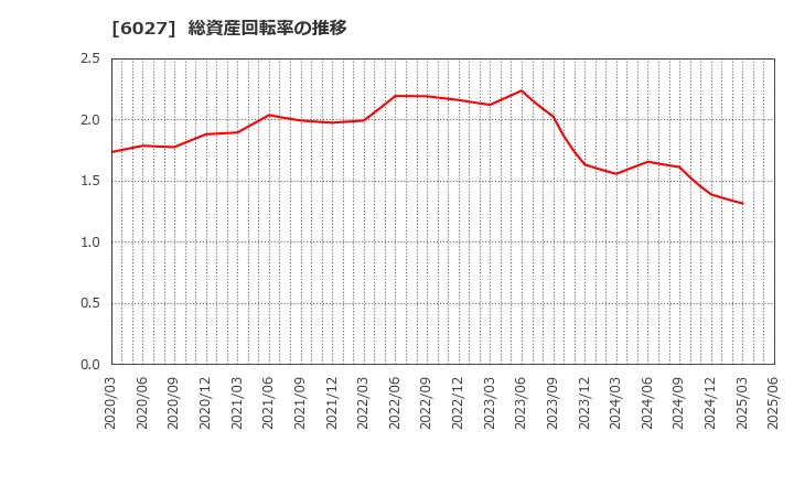 6027 弁護士ドットコム(株): 総資産回転率の推移