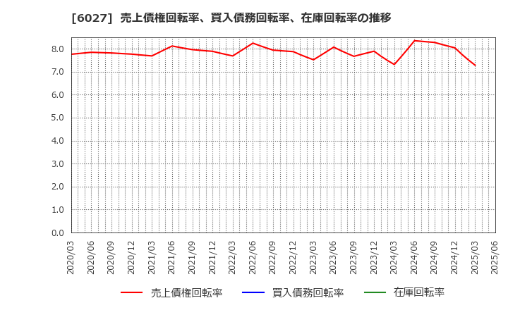 6027 弁護士ドットコム(株): 売上債権回転率、買入債務回転率、在庫回転率の推移