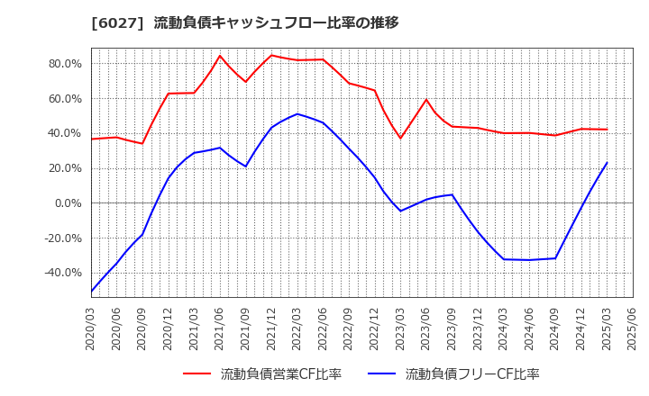 6027 弁護士ドットコム(株): 流動負債キャッシュフロー比率の推移