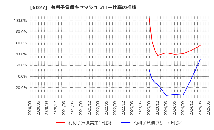 6027 弁護士ドットコム(株): 有利子負債キャッシュフロー比率の推移