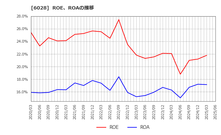 6028 テクノプロ・ホールディングス(株): ROE、ROAの推移