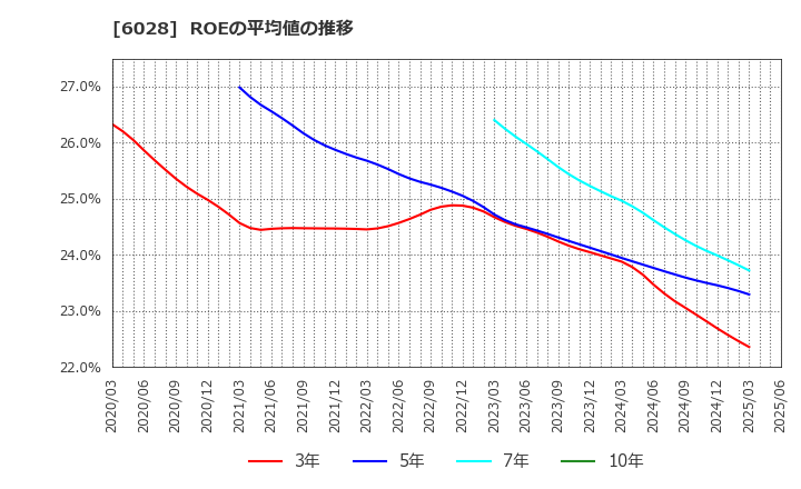6028 テクノプロ・ホールディングス(株): ROEの平均値の推移