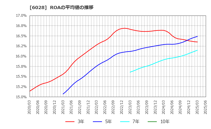 6028 テクノプロ・ホールディングス(株): ROAの平均値の推移