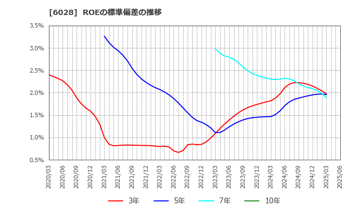 6028 テクノプロ・ホールディングス(株): ROEの標準偏差の推移