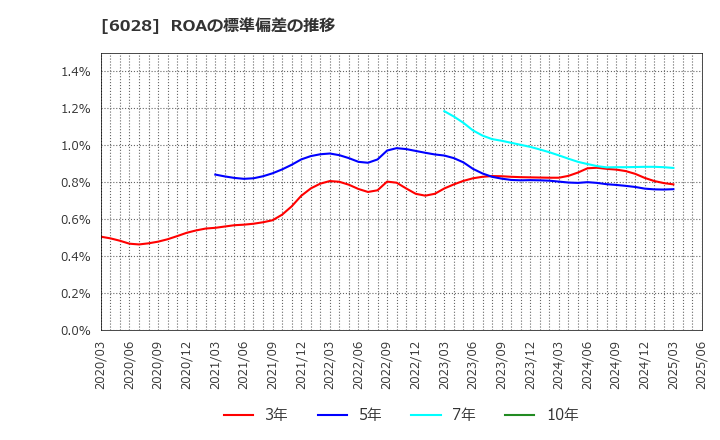6028 テクノプロ・ホールディングス(株): ROAの標準偏差の推移
