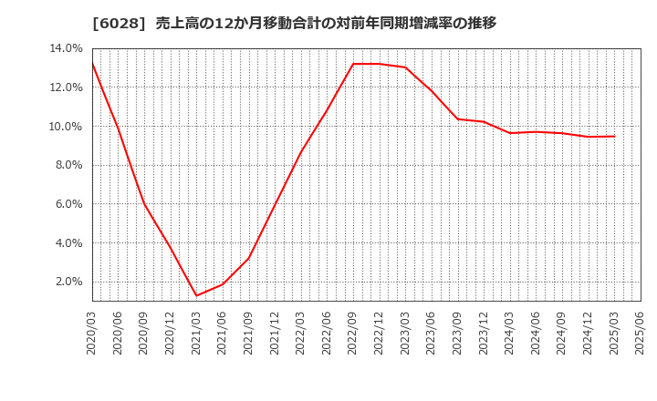 6028 テクノプロ・ホールディングス(株): 売上高の12か月移動合計の対前年同期増減率の推移