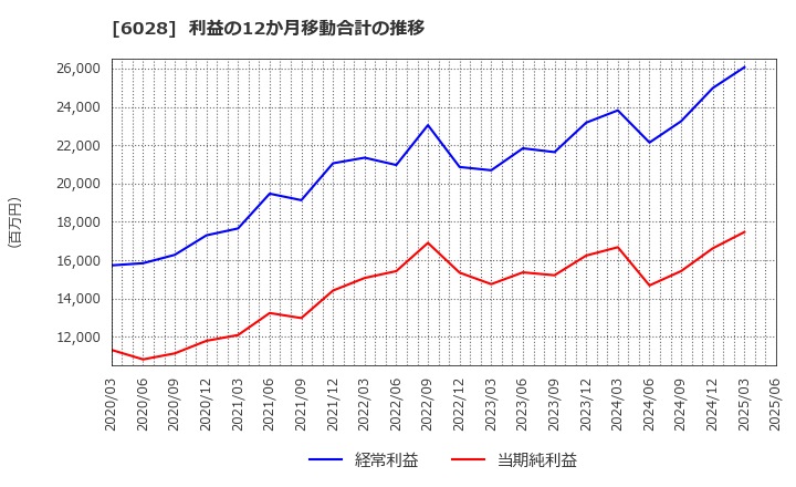 6028 テクノプロ・ホールディングス(株): 利益の12か月移動合計の推移