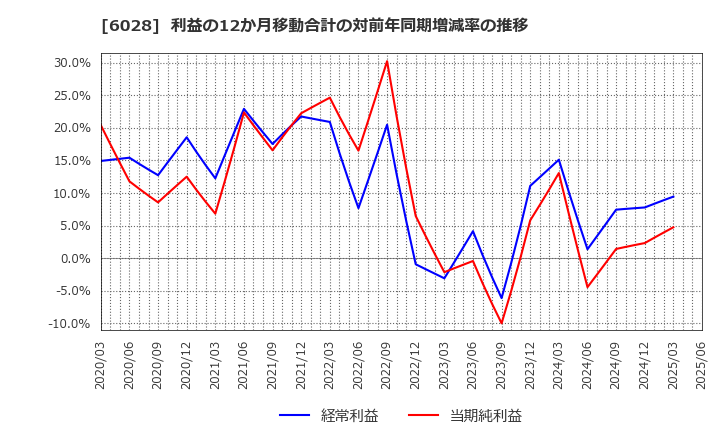 6028 テクノプロ・ホールディングス(株): 利益の12か月移動合計の対前年同期増減率の推移
