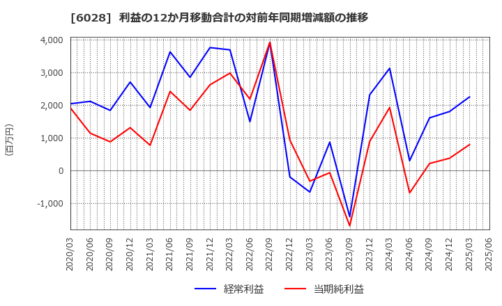 6028 テクノプロ・ホールディングス(株): 利益の12か月移動合計の対前年同期増減額の推移