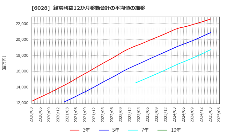 6028 テクノプロ・ホールディングス(株): 経常利益12か月移動合計の平均値の推移