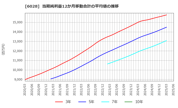 6028 テクノプロ・ホールディングス(株): 当期純利益12か月移動合計の平均値の推移