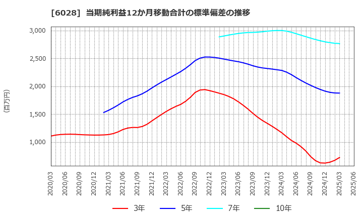 6028 テクノプロ・ホールディングス(株): 当期純利益12か月移動合計の標準偏差の推移