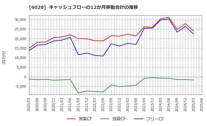 6028 テクノプロ・ホールディングス(株): キャッシュフローの12か月移動合計の推移