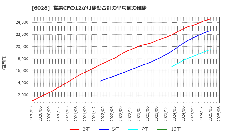 6028 テクノプロ・ホールディングス(株): 営業CFの12か月移動合計の平均値の推移