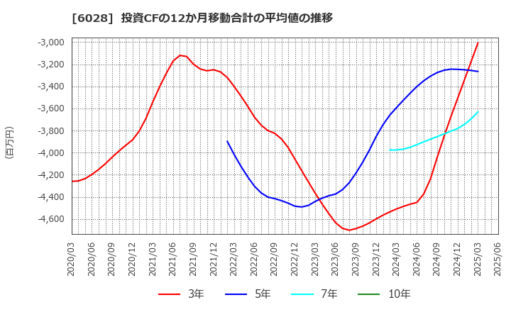 6028 テクノプロ・ホールディングス(株): 投資CFの12か月移動合計の平均値の推移