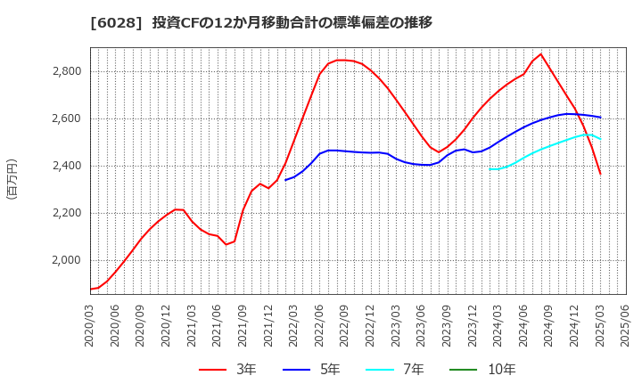 6028 テクノプロ・ホールディングス(株): 投資CFの12か月移動合計の標準偏差の推移