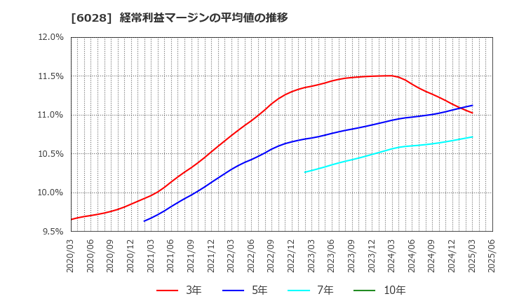 6028 テクノプロ・ホールディングス(株): 経常利益マージンの平均値の推移