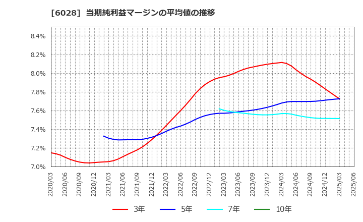 6028 テクノプロ・ホールディングス(株): 当期純利益マージンの平均値の推移