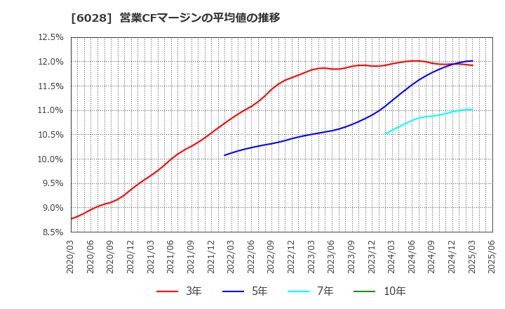 6028 テクノプロ・ホールディングス(株): 営業CFマージンの平均値の推移