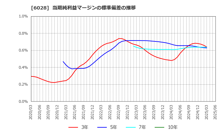 6028 テクノプロ・ホールディングス(株): 当期純利益マージンの標準偏差の推移