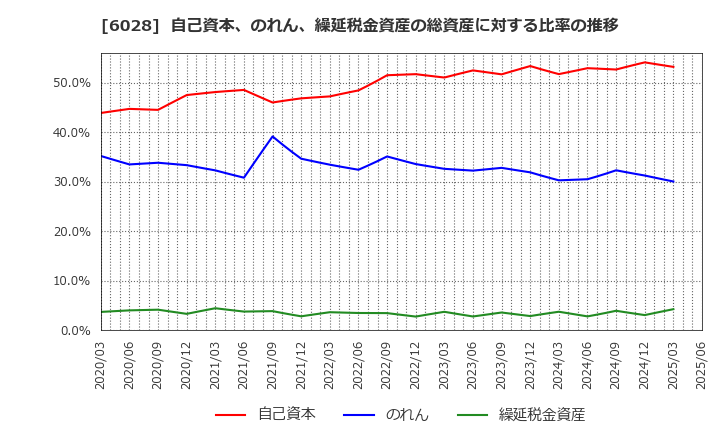 6028 テクノプロ・ホールディングス(株): 自己資本、のれん、繰延税金資産の総資産に対する比率の推移
