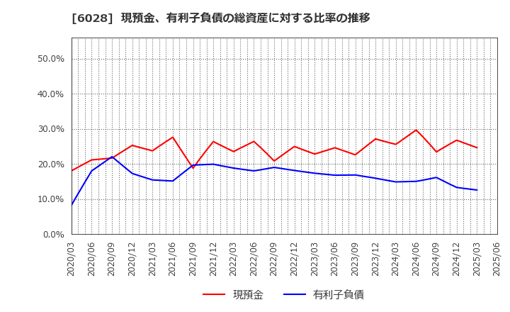 6028 テクノプロ・ホールディングス(株): 現預金、有利子負債の総資産に対する比率の推移