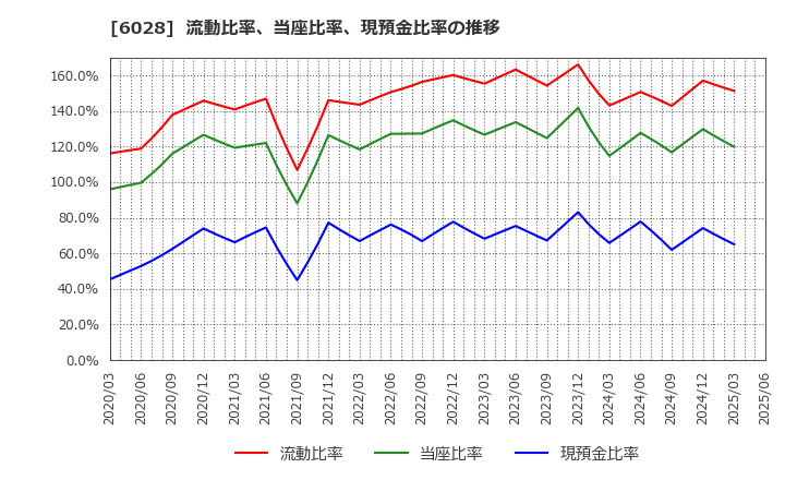 6028 テクノプロ・ホールディングス(株): 流動比率、当座比率、現預金比率の推移