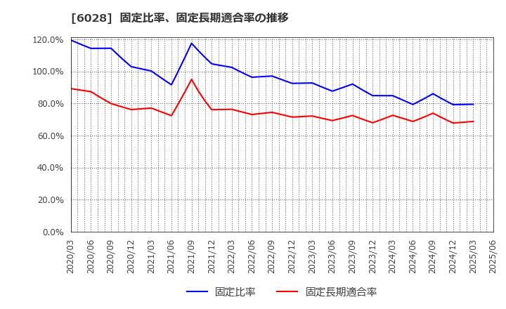 6028 テクノプロ・ホールディングス(株): 固定比率、固定長期適合率の推移