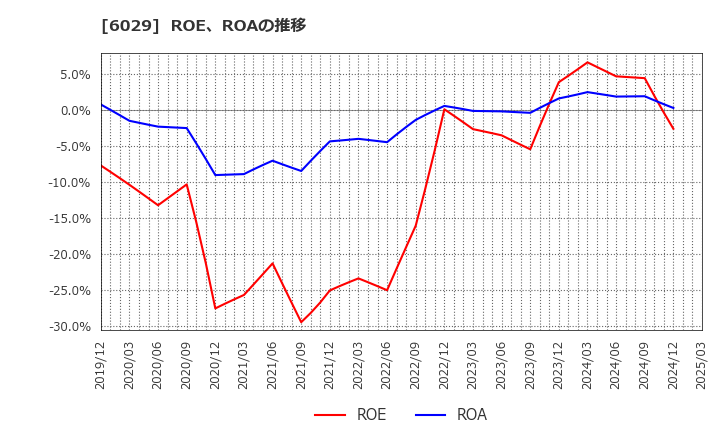 6029 アトラグループ(株): ROE、ROAの推移