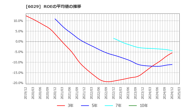 6029 アトラグループ(株): ROEの平均値の推移