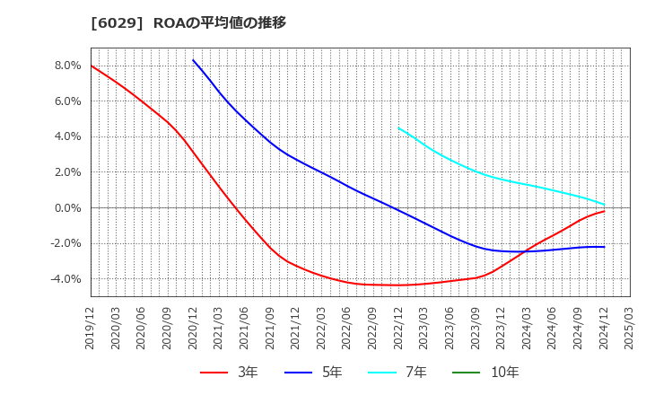 6029 アトラグループ(株): ROAの平均値の推移