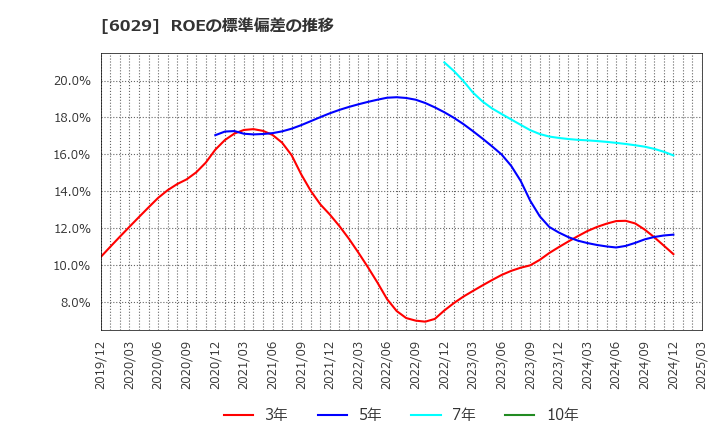 6029 アトラグループ(株): ROEの標準偏差の推移
