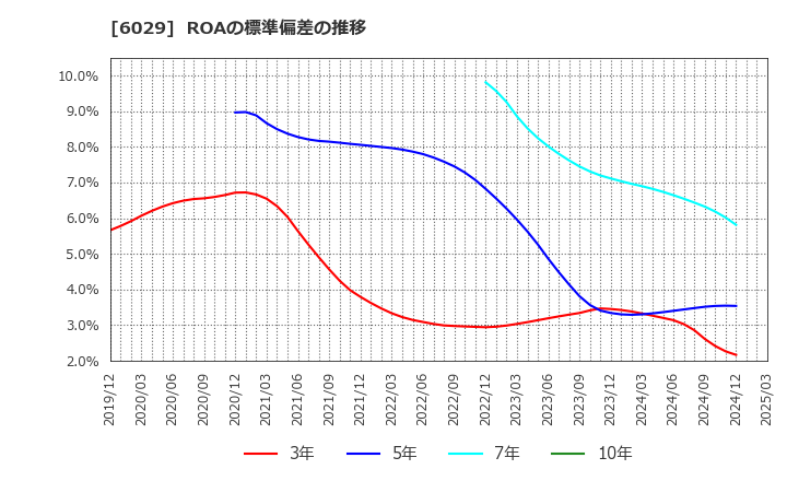 6029 アトラグループ(株): ROAの標準偏差の推移