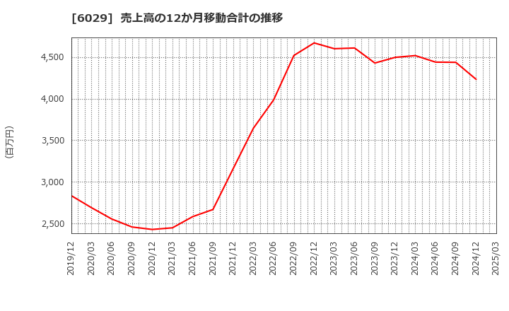 6029 アトラグループ(株): 売上高の12か月移動合計の推移