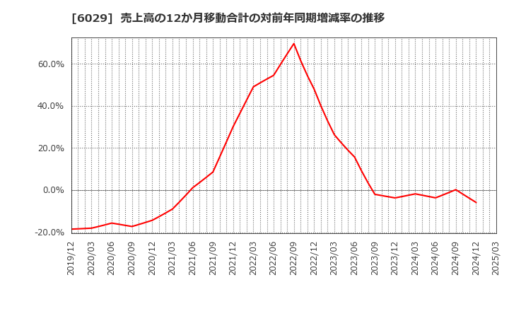 6029 アトラグループ(株): 売上高の12か月移動合計の対前年同期増減率の推移